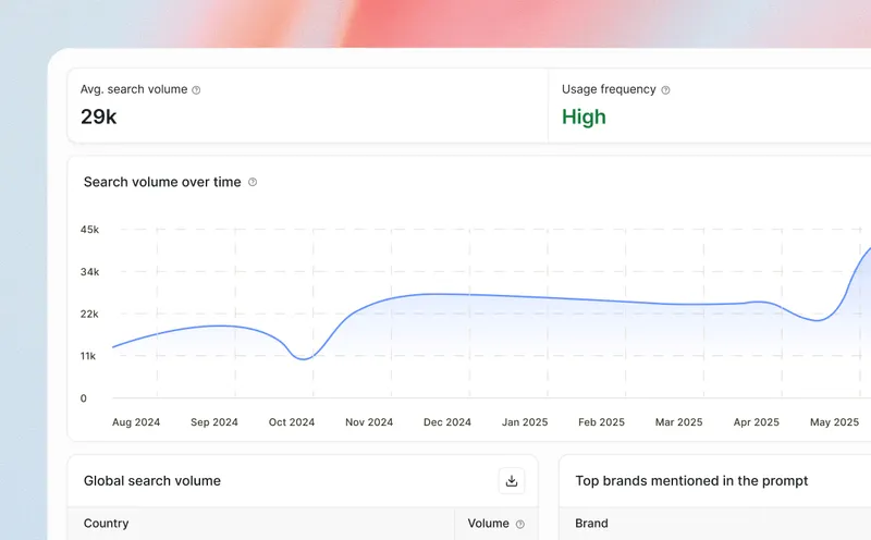 AI Search Volume Graph